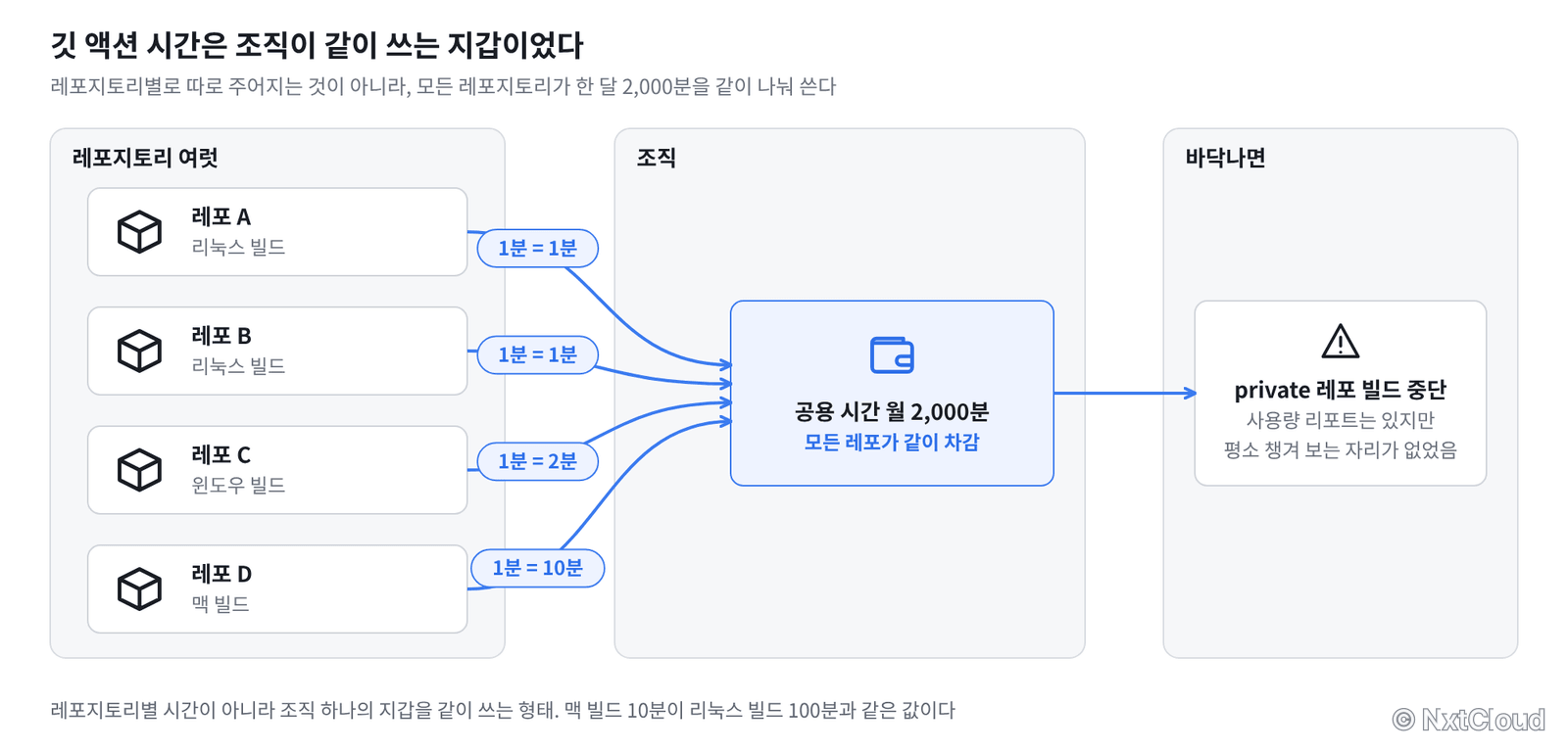 레포지토리별 시간이 아니라 조직 하나의 지갑을 같이 쓰는 형태. 맥 빌드 10분이 리눅스 빌드 100분과 같은 값이다