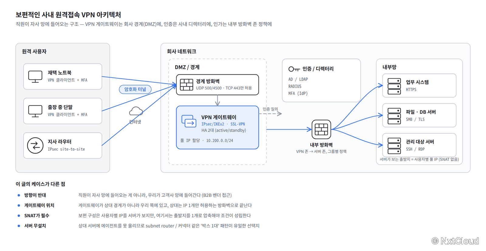 보편적인 사내 원격접속 VPN 아키텍처. VPN 게이트웨이가 회사 경계 DMZ에 있고, 인증은 AD/RADIUS/MFA에, 인가는 내부 방화벽 존 정책에 맡긴다. 아래에 이 글의 케이스가 다른 점 네 가지를 함께 적었다
