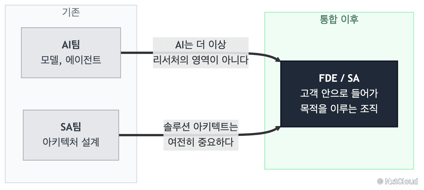 AI팀과 SA팀을 FDE/SA로 통합