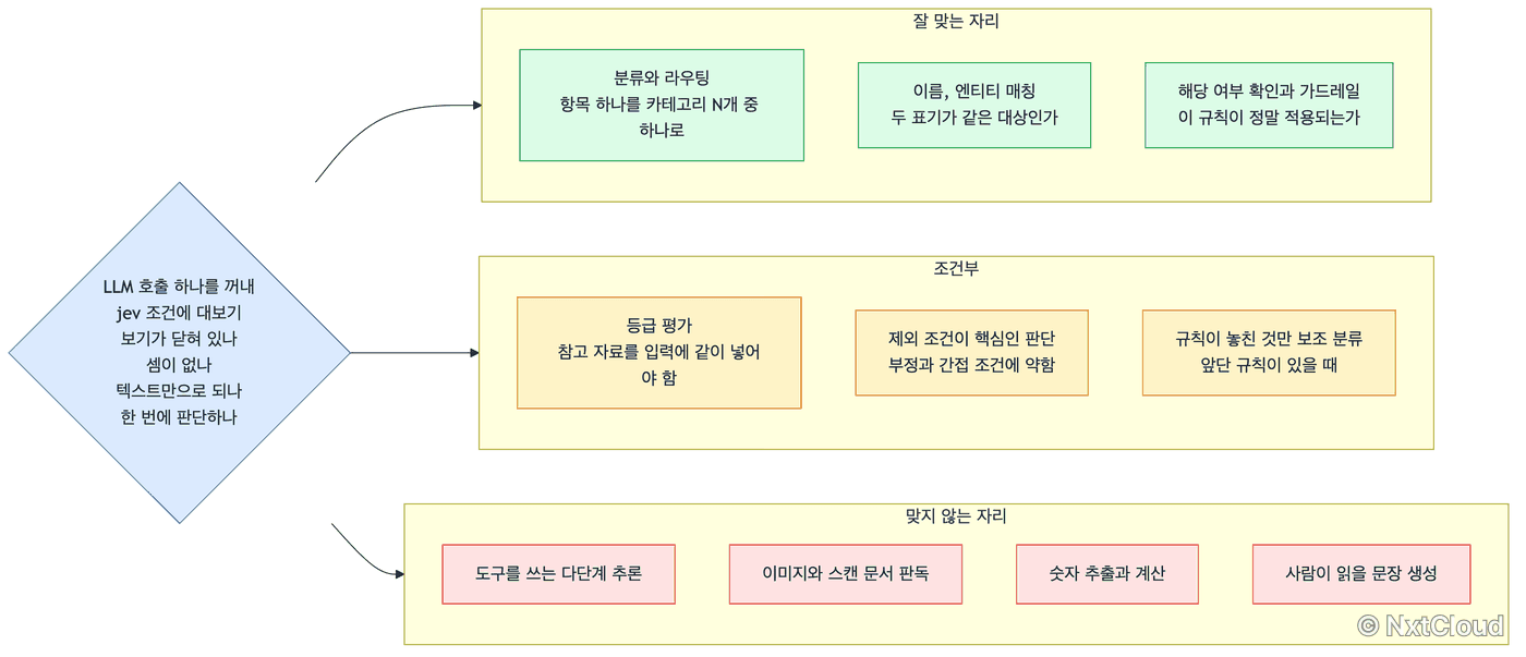 LLM 호출을 jev 조건에 대 본 결과. 분류와 라우팅, 이름과 엔티티 매칭, 해당 여부 확인과 가드레일은 잘 맞고, 등급 평가, 제외 조건이 핵심인 판단, 규칙이 놓친 것만 보조 분류하는 자리는 조건부이며, 도구를 쓰는 다단계 추론, 이미지 판독, 숫자 추출과 계산, 문장 생성은 맞지 않는다