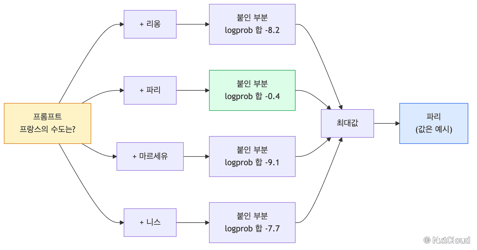 객관식 벤치의 loglikelihood 채점 방식. 프롬프트 뒤에 선택지를 붙여 각각의 logprob 합을 비교한다