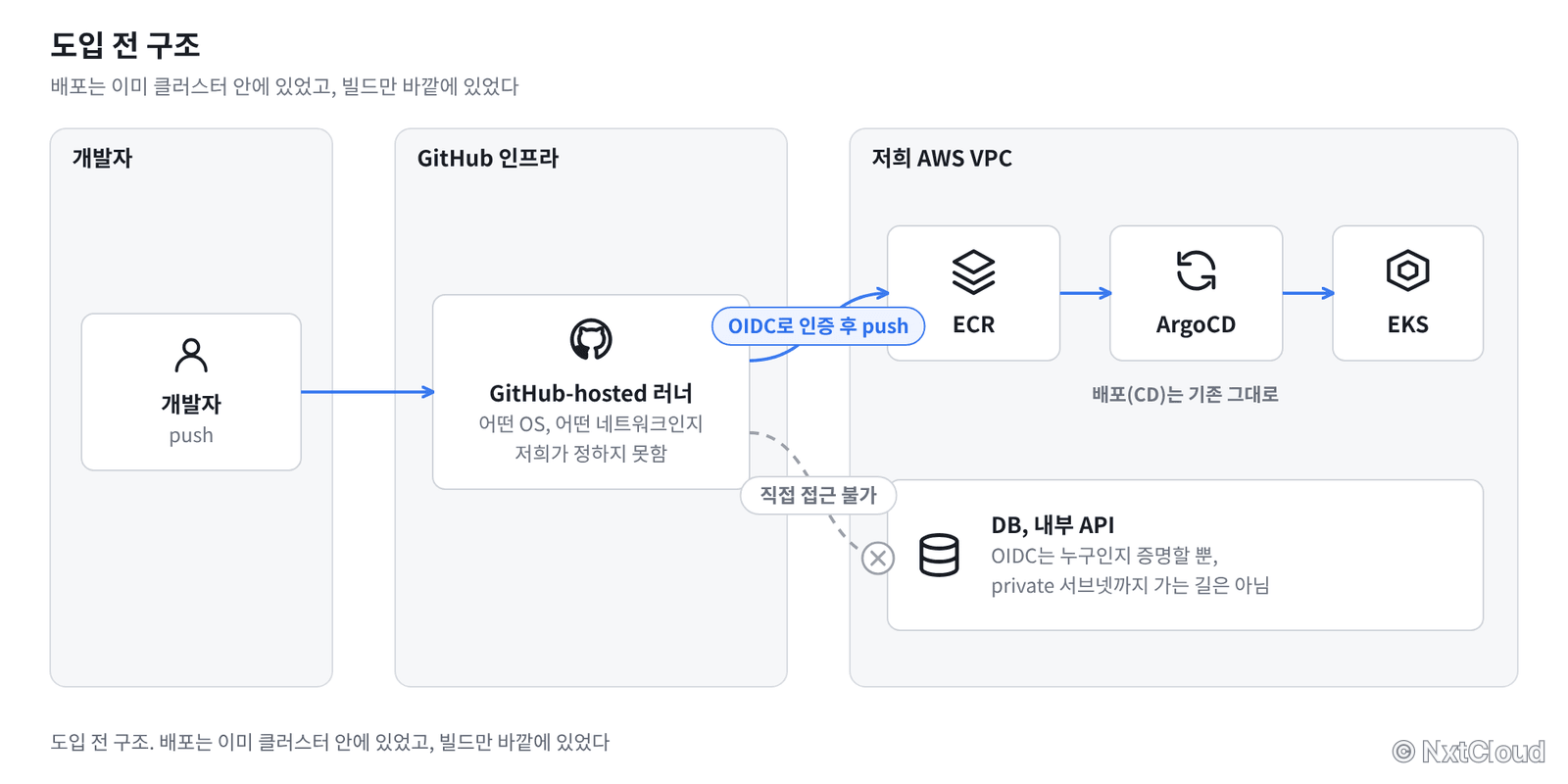 도입 전 구조. 배포는 이미 클러스터 안에 있었고, 빌드만 바깥에 있었다