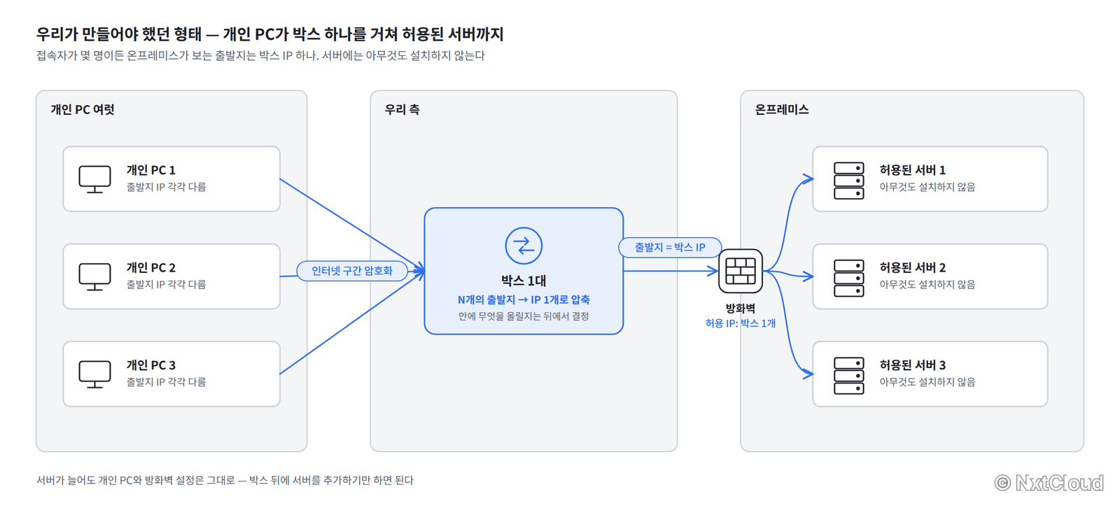 개인 PC 여럿이 우리 측 박스 한 대를 거쳐 온프레미스의 허용된 서버까지 도달하는 목표 형태. 방화벽은 박스 IP 하나만 허용하고 서버에는 아무것도 설치하지 않는다