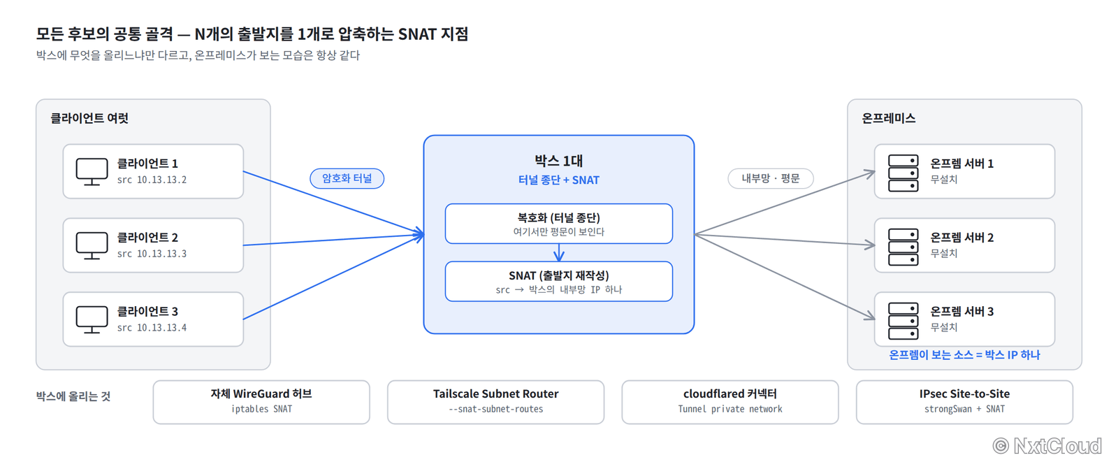 모든 후보의 공통 골격. 클라이언트 여럿이 암호화 터널로 박스 한 대에 모이고, 박스가 복호화와 SNAT을 거쳐 온프레미스 서버로 전달한다. 박스에 올리는 것만 WireGuard 허브, Tailscale Subnet Router, cloudflared 커넥터, IPsec으로 바뀐다
