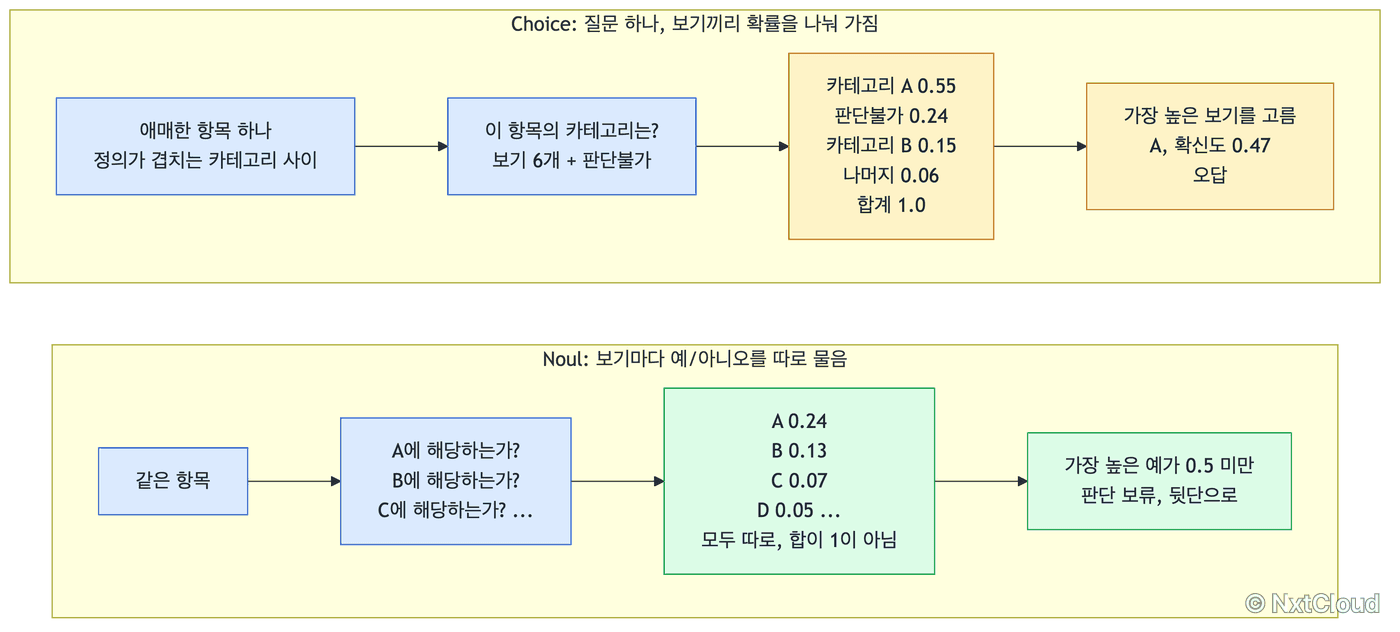 같은 애매한 항목을 두 방식으로 물었을 때. Choice는 질문 하나에 보기 확률의 합이 1이라 카테고리 A 0.55로 몰려 오답을 내고, Noul은 보기마다 따로 물어 가장 높은 예가 0.24에 그쳐 판단을 보류한다