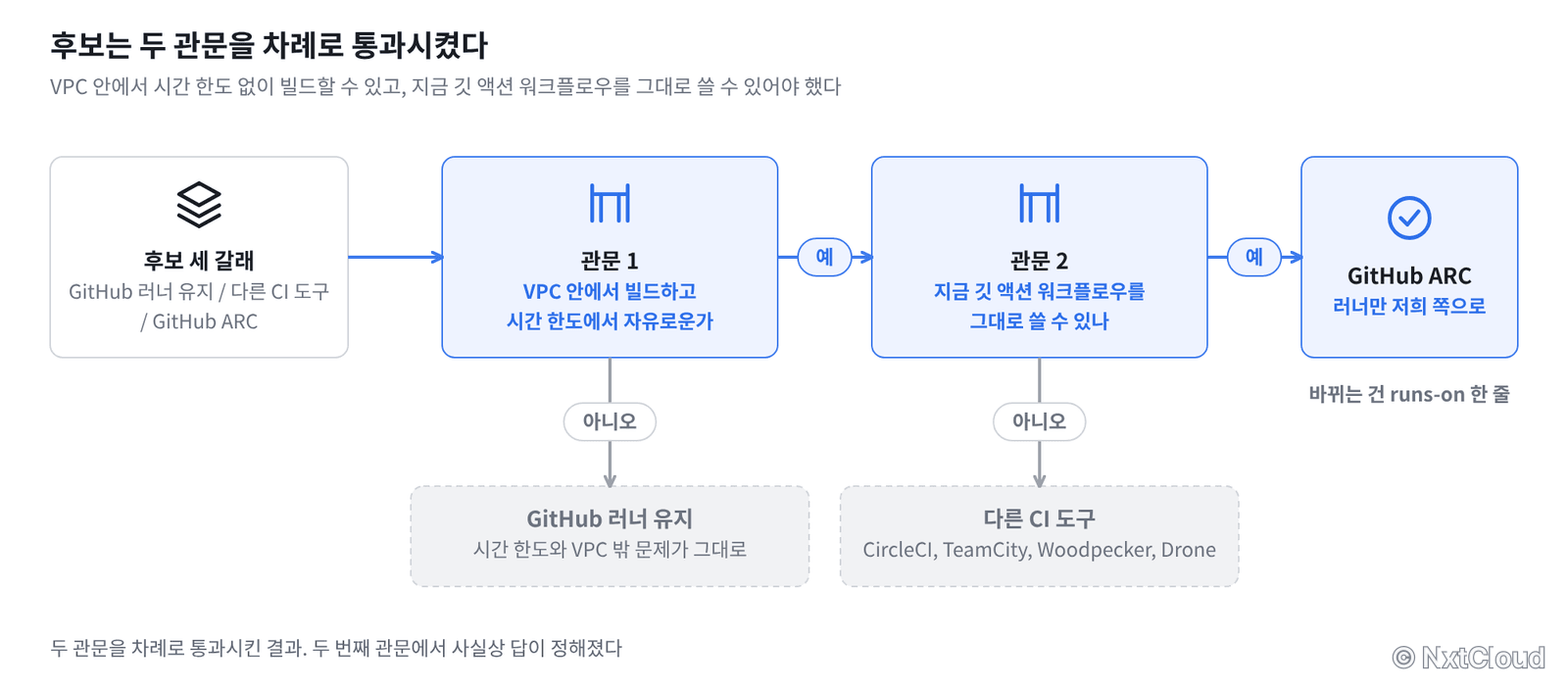 두 관문을 차례로 통과시킨 결과. 두 번째 관문에서 사실상 답이 정해졌다