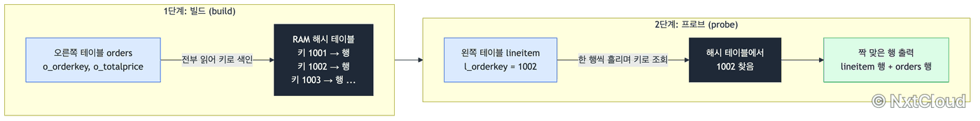 해시 조인의 두 단계. 오른쪽 테이블을 전부 읽어 키로 색인한 해시 테이블을 만드는 빌드, 왼쪽 테이블을 한 행씩 흘리며 키로 조회해 짝을 찾는 프로브
