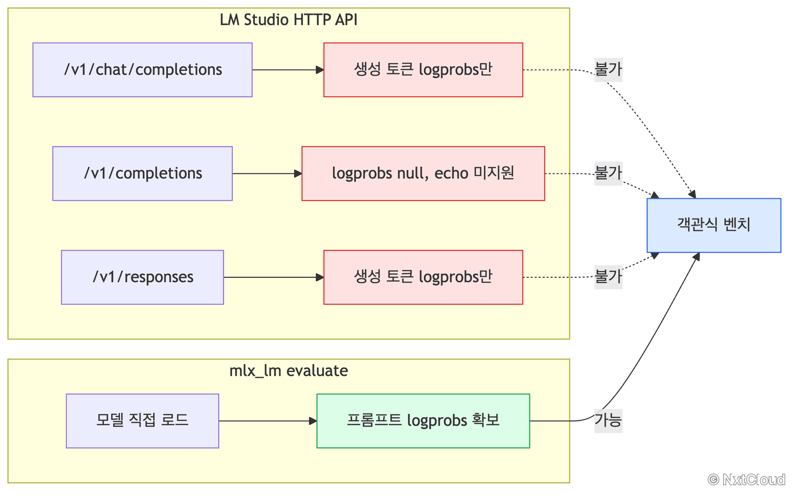 LM Studio HTTP API 세 엔드포인트는 프롬프트 logprobs를 주지 않고, mlx_lm evaluate는 모델을 직접 로드해 확보