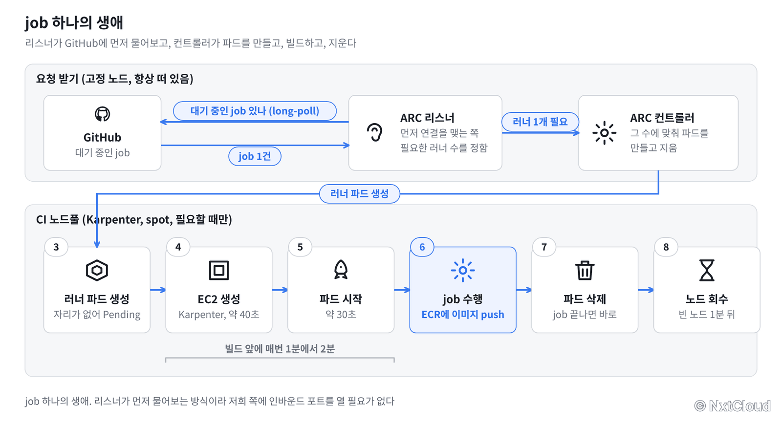 job 하나의 라이프사이클. 리스너가 먼저 물어보는 방식이라 저희 쪽에 인바운드 포트를 열 필요가 없다