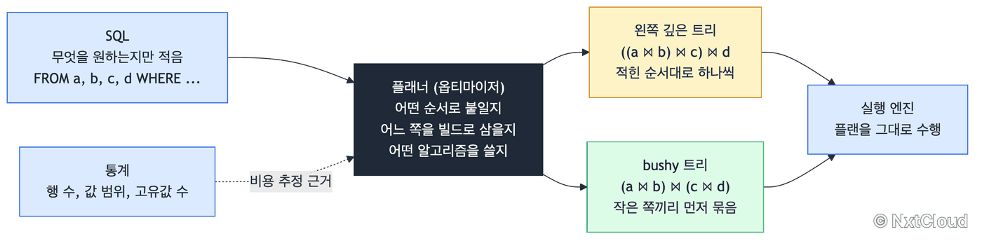 플래너가 하는 일. SQL과 통계를 받아 조인 순서, 빌드 사이드, 알고리즘을 정하고 왼쪽 깊은 트리 또는 bushy 트리 형태의 계획을 실행 엔진에 넘긴다