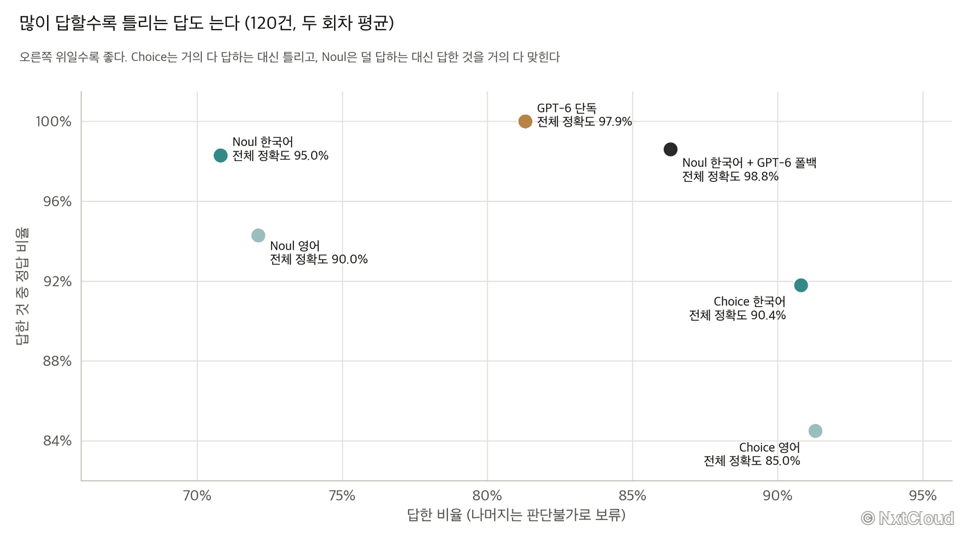 답한 비율과 답한 것 중 정답 비율의 관계. GPT-6는 81% 답해 전부 맞혔고, Choice 한국어는 91% 답해 92% 맞혔고, Noul 한국어는 71% 답해 98% 맞혔으며, Noul 한국어에 GPT-6 폴백을 붙이면 86% 답해 99% 맞혔다