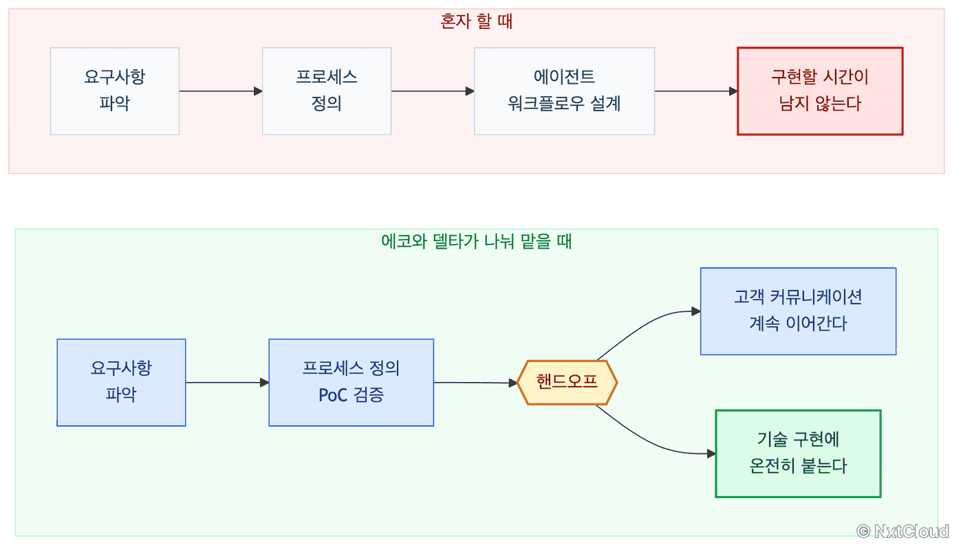 혼자 할 때와 나눠 맡을 때