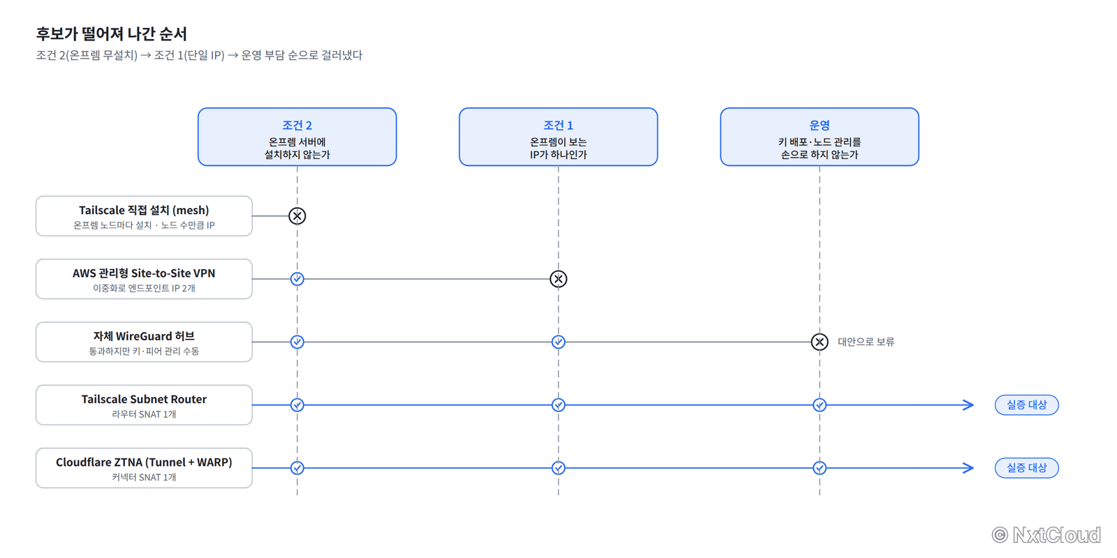 후보가 걸러진 순서. 조건 2(온프렘 무설치), 조건 1(단일 IP), 운영 부담의 세 관문을 차례로 통과시켜 Tailscale Subnet Router와 Cloudflare ZTNA 두 개가 실증 대상으로 남는다