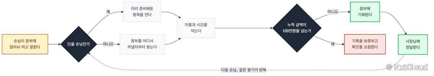 장부 예시로 본 분기 구조