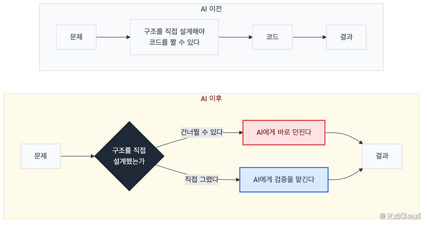 AI 이전과 이후의 사고 경로