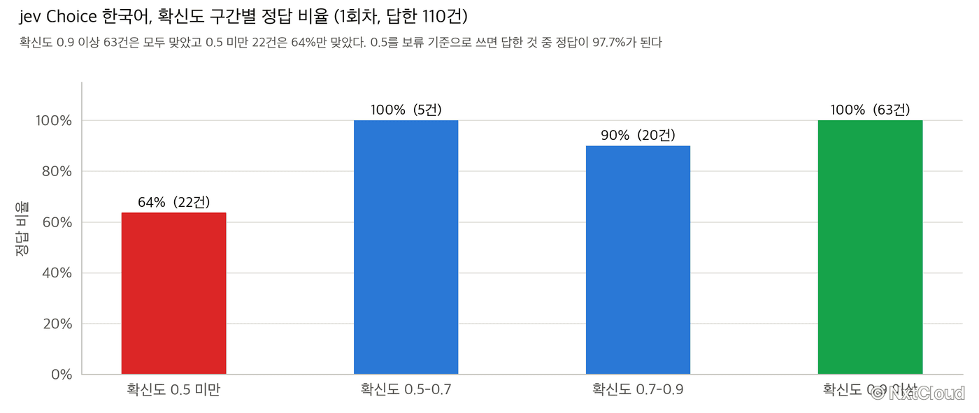 jev Choice 한국어의 확신도 구간별 정답 비율. 0.5 미만 64%(22건), 0.5-0.7 100%(5건), 0.7-0.9 90%(20건), 0.9 이상 100%(63건)