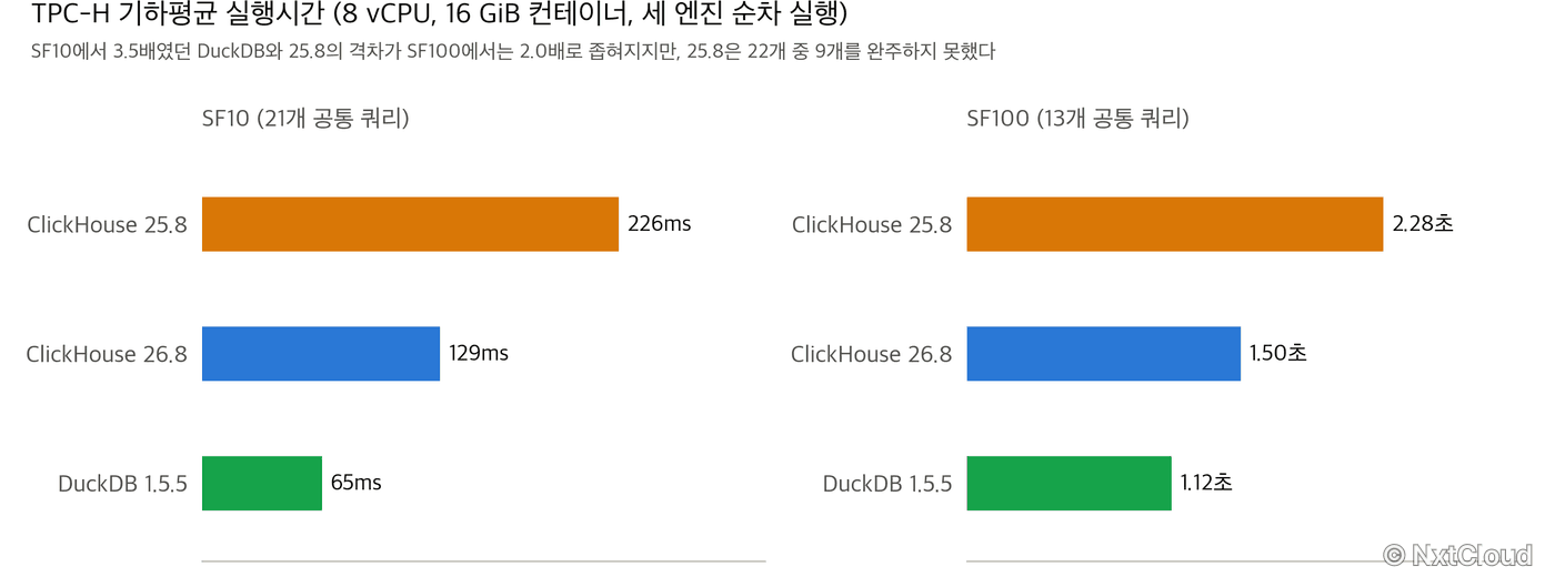 TPC-H SF10과 SF100에서 세 엔진의 기하평균 실행시간. SF10은 DuckDB 65ms, ClickHouse 26.8 129ms, 25.8 226ms이고 SF100은 1.12초, 1.50초, 2.28초