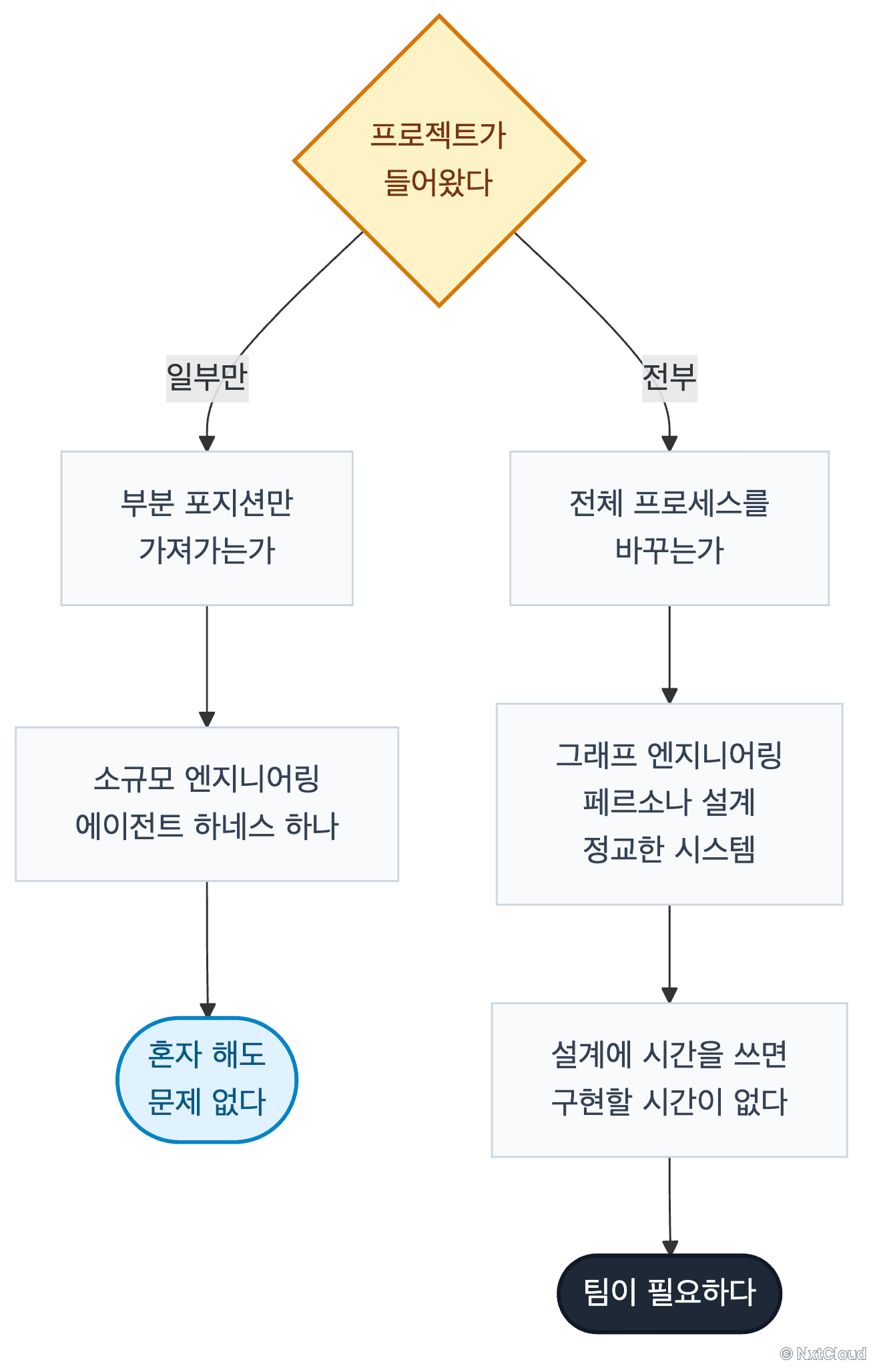 프로젝트 규모에 따른 판단
