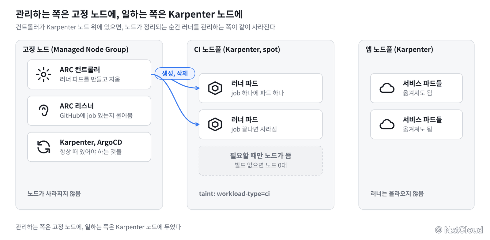 관리하는 쪽은 고정 노드에, 일하는 쪽은 Karpenter 노드에 두었다