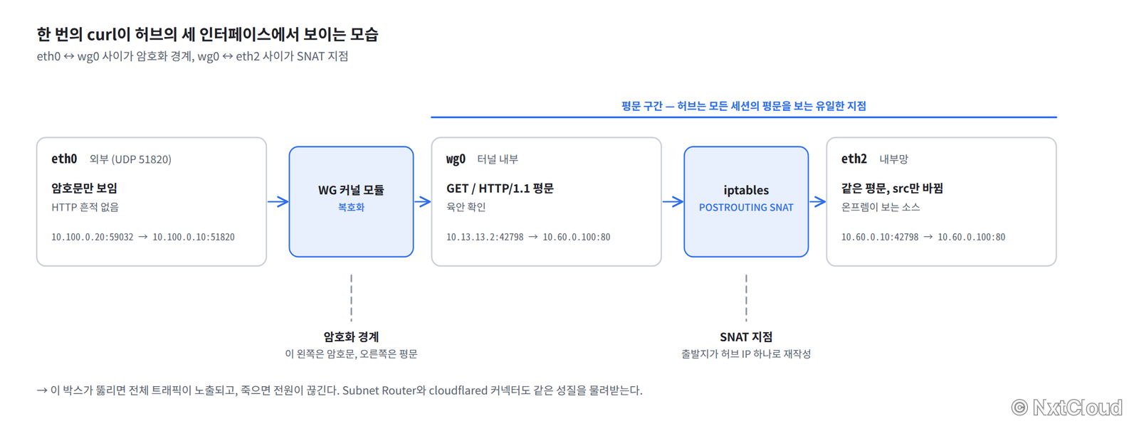 한 번의 curl이 허브의 세 인터페이스에서 보이는 모습. eth0에서는 암호문만, WG 커널 모듈을 지나 wg0에서는 평문이, iptables SNAT을 지나 eth2에서는 출발지가 허브 IP로 바뀐 평문이 보인다