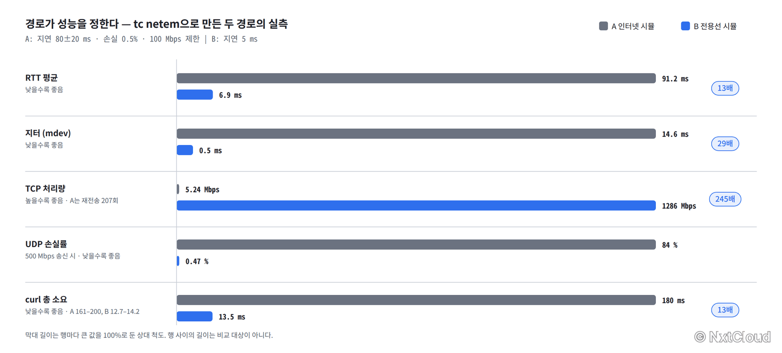 두 경로의 실측 비교 차트. RTT, 지터, TCP 처리량, UDP 손실률, curl 소요 시간 다섯 지표에서 인터넷 시뮬 경로 A와 전용선 시뮬 경로 B를 막대로 나란히 놓았다