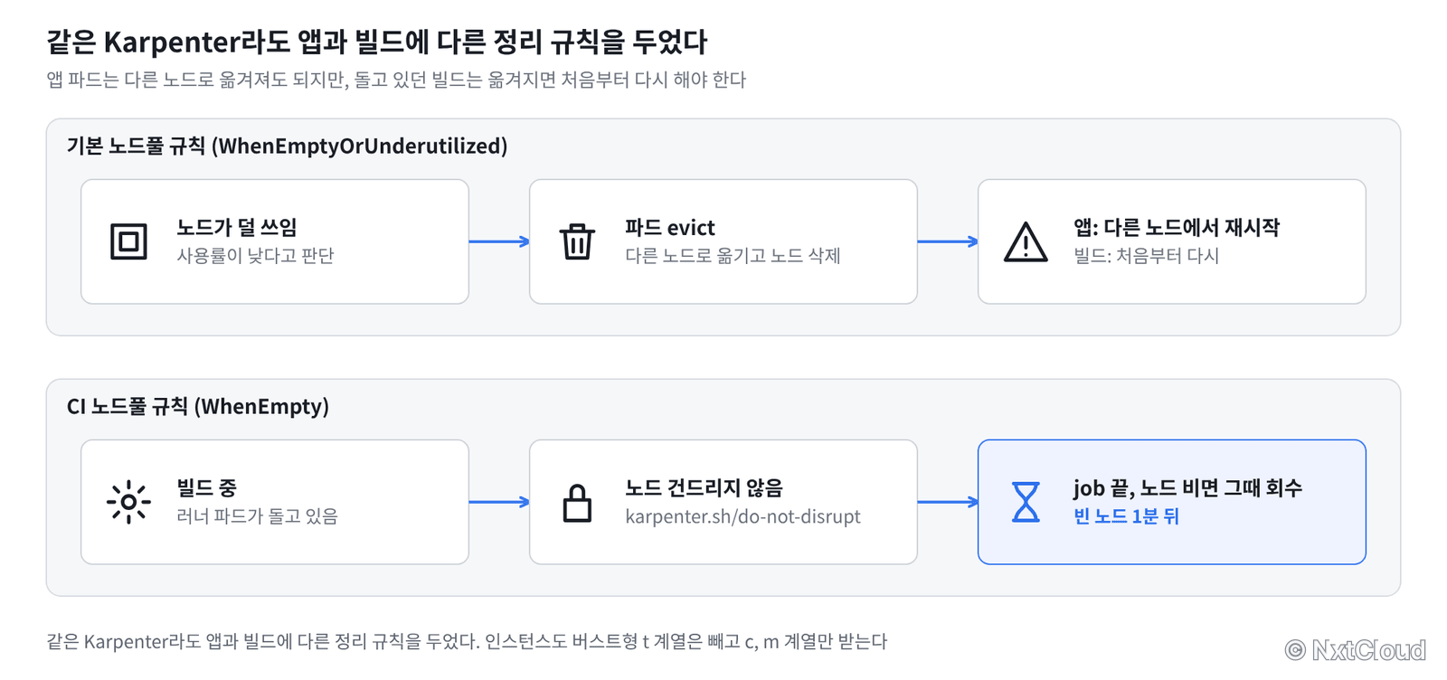 같은 Karpenter라도 앱과 빌드에 다른 정리 규칙을 두었다