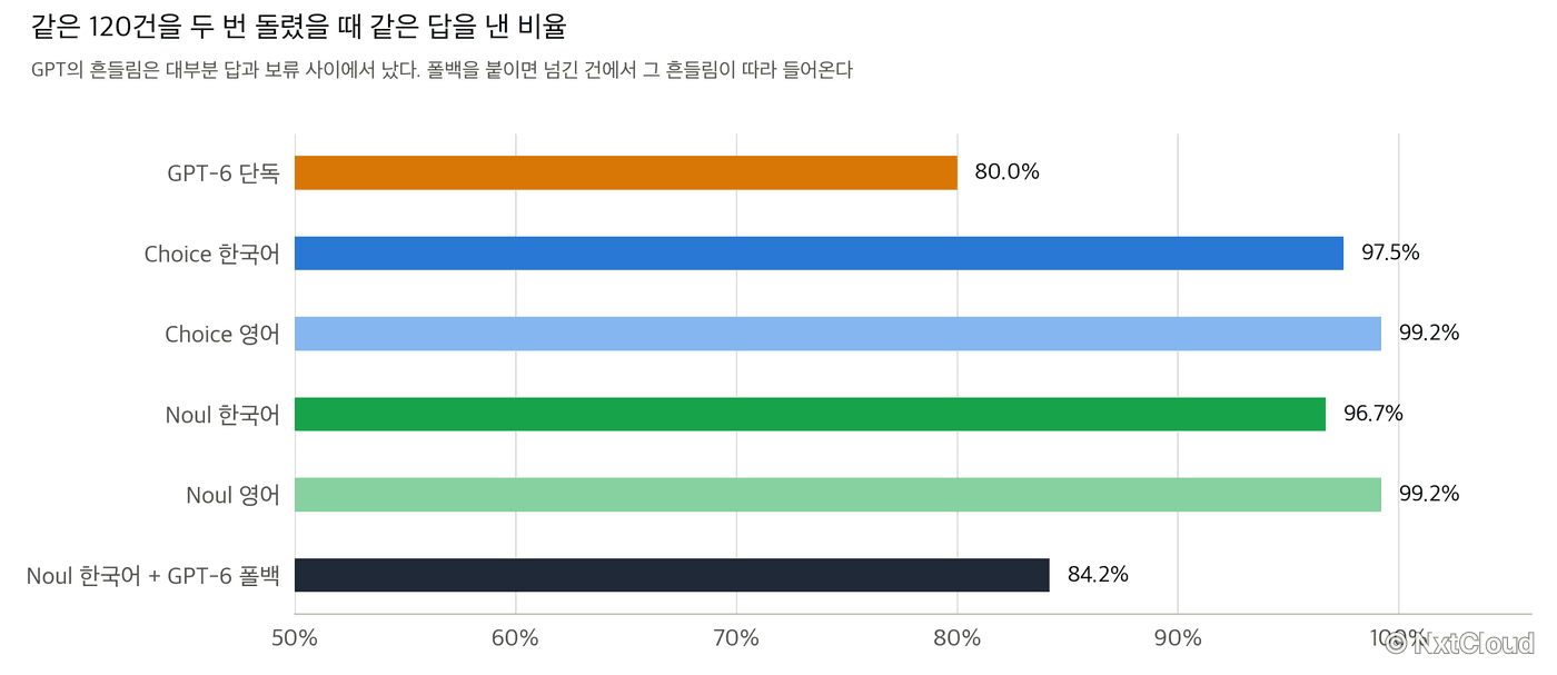 같은 120건을 두 번 돌렸을 때 같은 답을 낸 비율. GPT-6 단독 80.0%, Choice 한국어 97.5%, Choice 영어 99.2%, Noul 한국어 96.7%, Noul 영어 99.2%, Noul 한국어에 GPT-6 폴백을 붙이면 84.2%