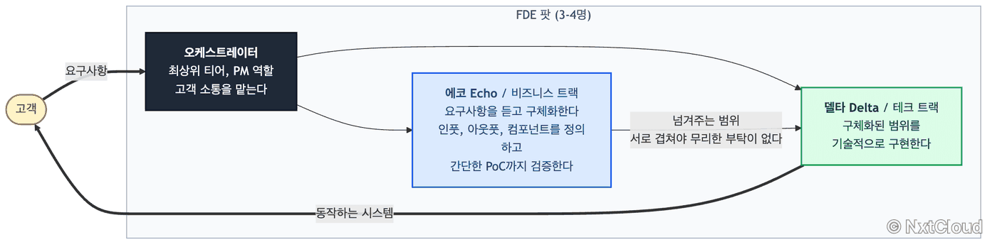 에코와 델타의 역할 분담