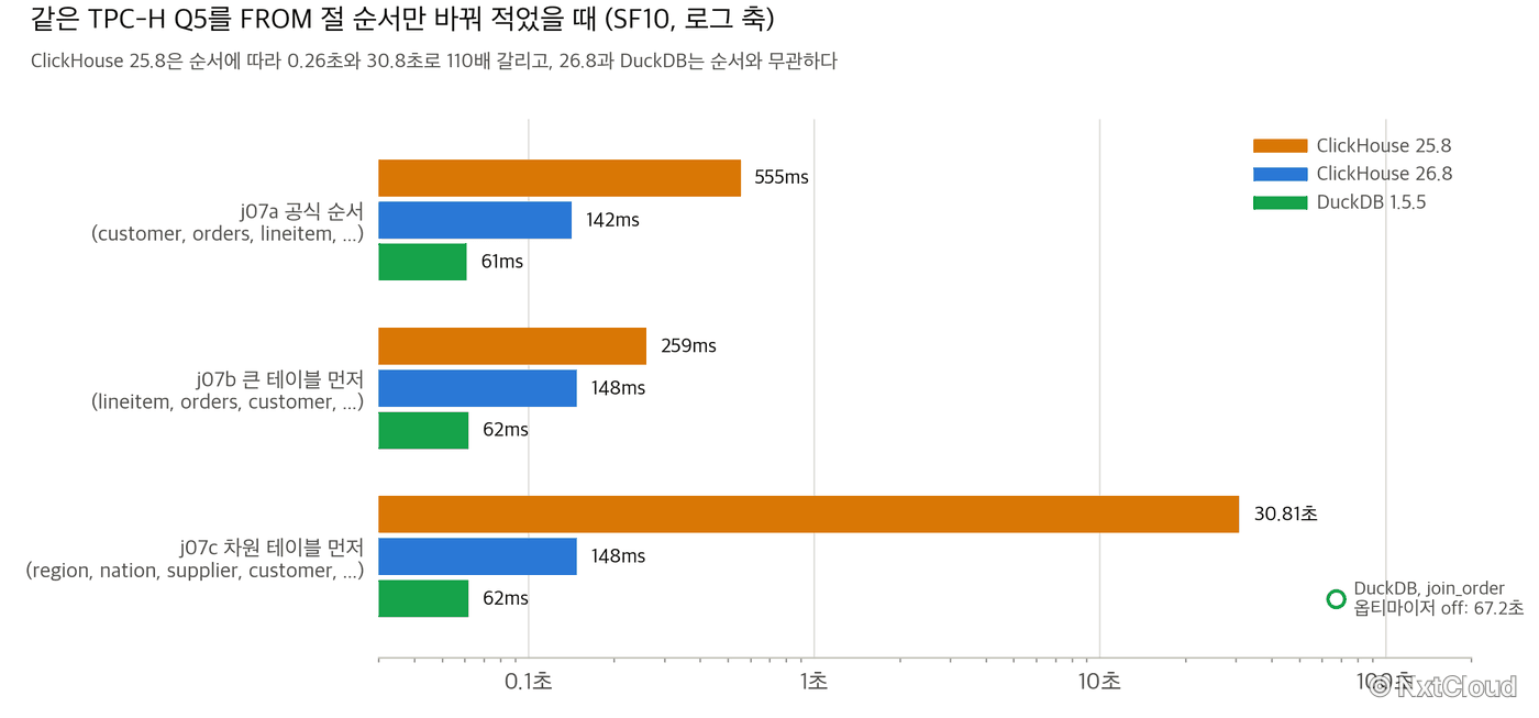 같은 Q5를 세 가지 FROM 순서로 적었을 때 세 엔진의 실행시간. 25.8만 순서에 따라 0.26초에서 30.8초로 갈리고 DuckDB에서 조인 순서 옵티마이저를 끄면 67.2초가 된다