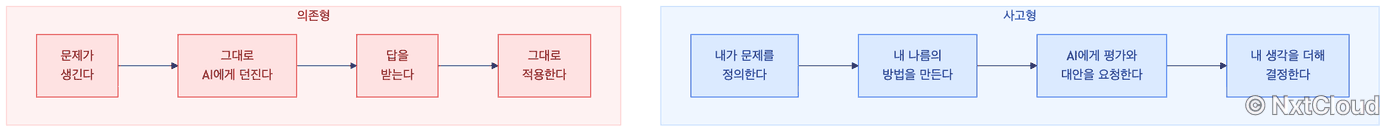 두 가지 AI 활용 방식