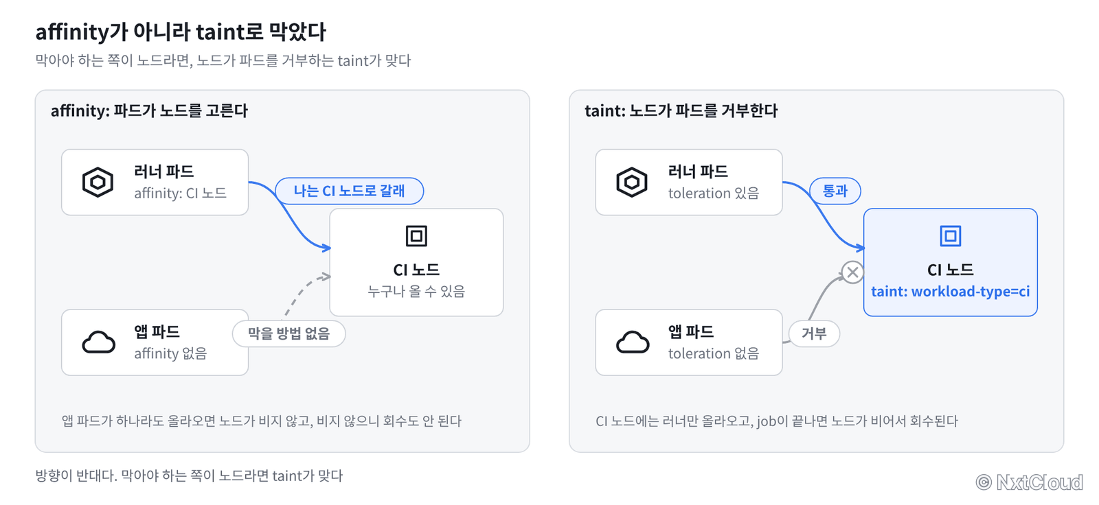 방향이 반대다. 막아야 하는 쪽이 노드라면 taint가 맞다