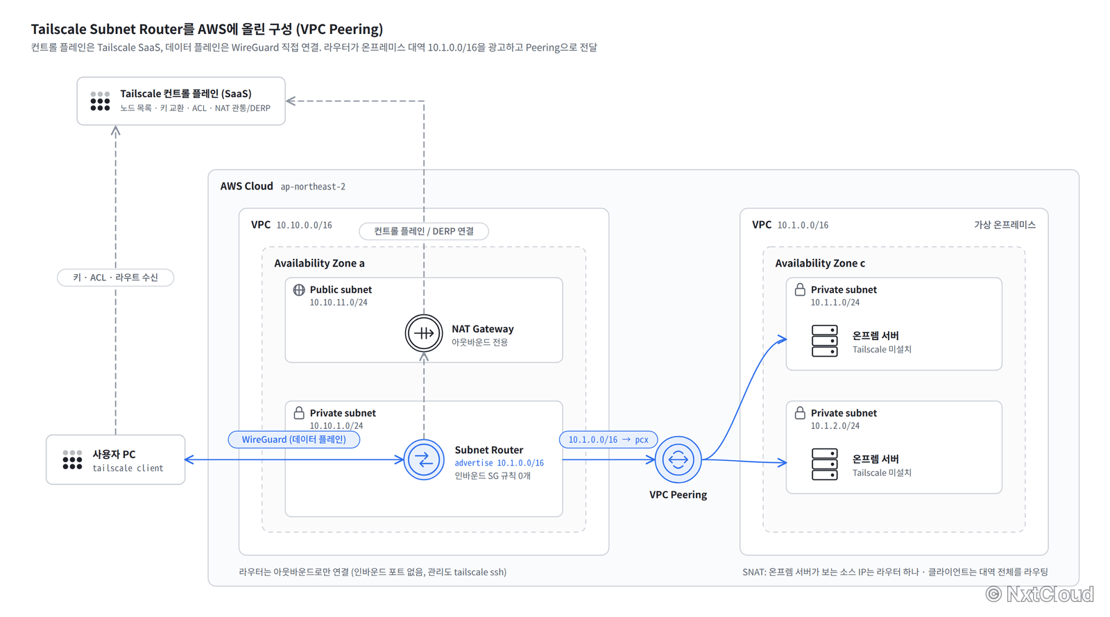 Tailscale Subnet Router를 AWS에 올린 구성. 컨트롤 플레인은 Tailscale SaaS, 데이터 플레인은 WireGuard 직접 연결이며 라우터가 온프레미스 대역 10.1.0.0/16을 광고하고 VPC Peering으로 전달한다