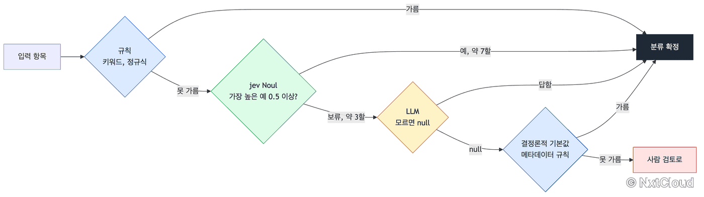 폴백을 붙인 분류 흐름. 규칙으로 먼저 가르고, 못 가른 건은 jev Noul이 약 7할을 확정한다. 보류한 약 3할만 LLM에 넘기고, LLM도 null이면 결정론적 기본값으로, 그래도 못 가르면 사람 검토로 보낸다
