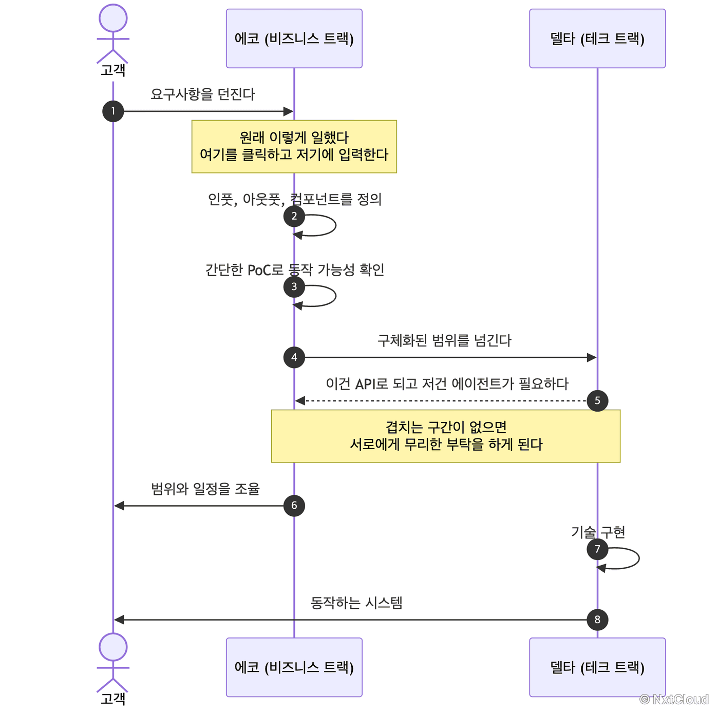 요구사항이 넘어가는 흐름