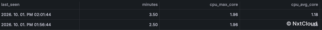 대시보드에 찍힌 러너 job 두 건. 최대 1.96코어, 평균도 1.2코어 안팎으로 요청량 0.5코어를 크게 넘는다