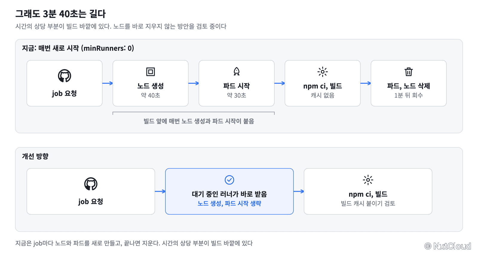 지금은 job마다 노드와 파드를 새로 만들고, 끝나면 지운다. 시간의 상당 부분이 빌드 바깥에 있다