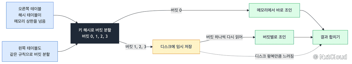 스필의 원리. 해시 테이블이 상한을 넘으면 키 해시로 버킷을 나눠 일부는 메모리에서 바로 조인하고 나머지는 디스크에 썼다가 버킷별로 처리한다