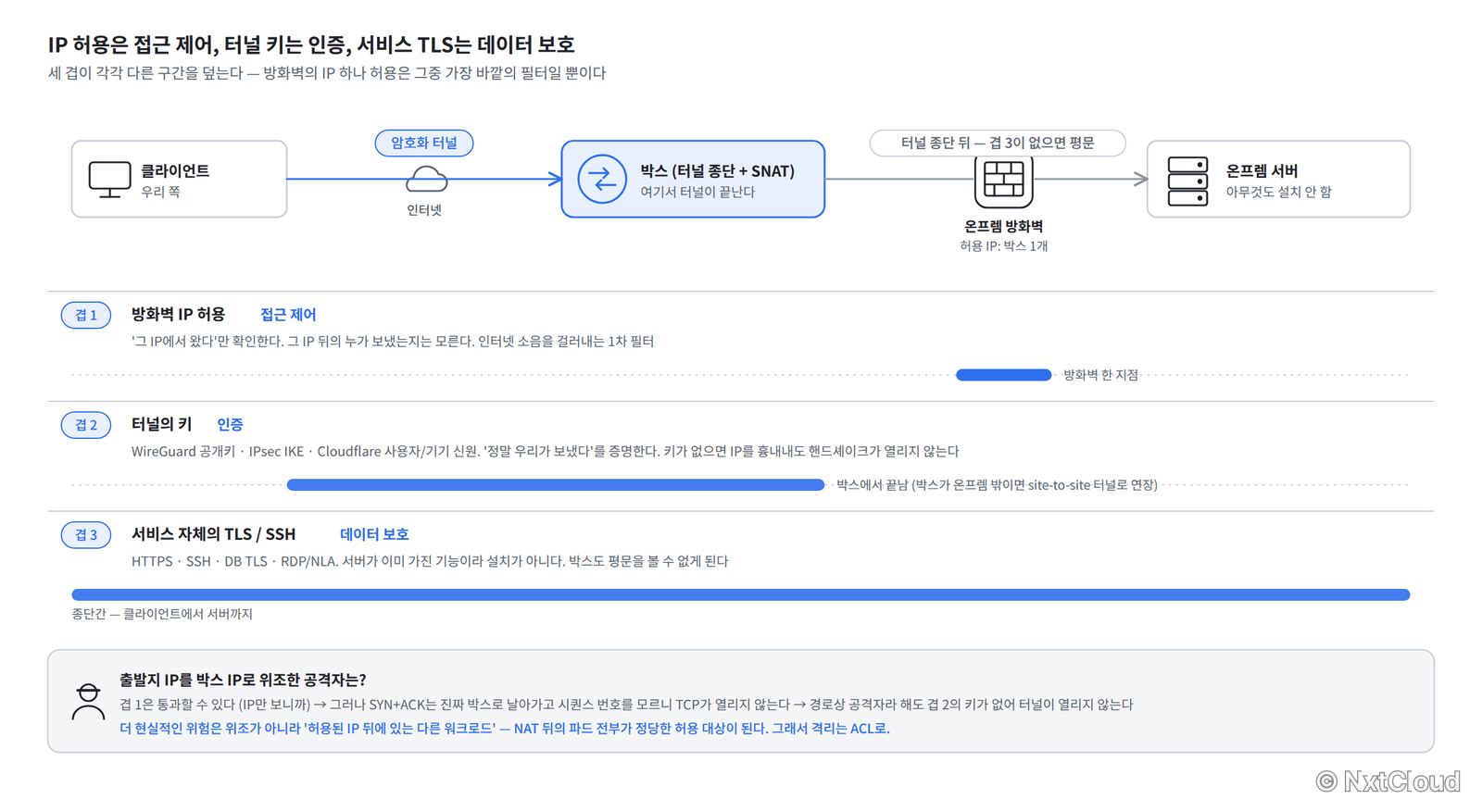 방화벽 IP 허용(접근 제어), 터널의 키(인증), 서비스 자체의 TLS(데이터 보호) 세 겹이 각각 어느 구간을 덮는지 막대로 나란히 보여준다. 아래에 출발지 IP를 위조한 공격자가 겹 1은 지나도 겹 2의 키에서 막혀 터널이 열리지 않는 흐름을 함께 적었다