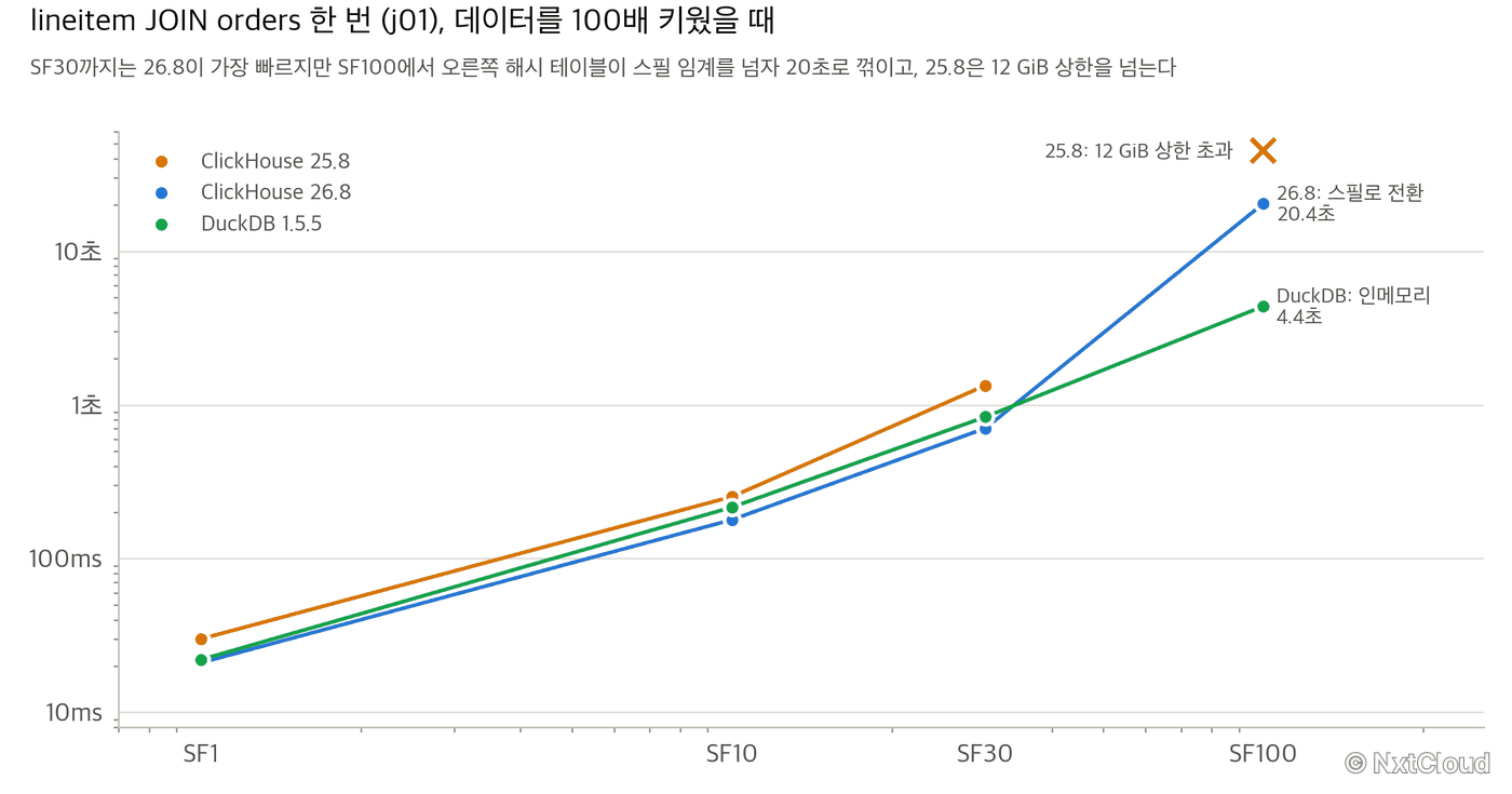 조인 하나를 SF1에서 SF100까지 키웠을 때 세 엔진의 실행시간. SF30까지는 26.8이 가장 빠르지만 SF100에서 20초로 꺾이고 25.8은 12 GiB 상한을 넘는다