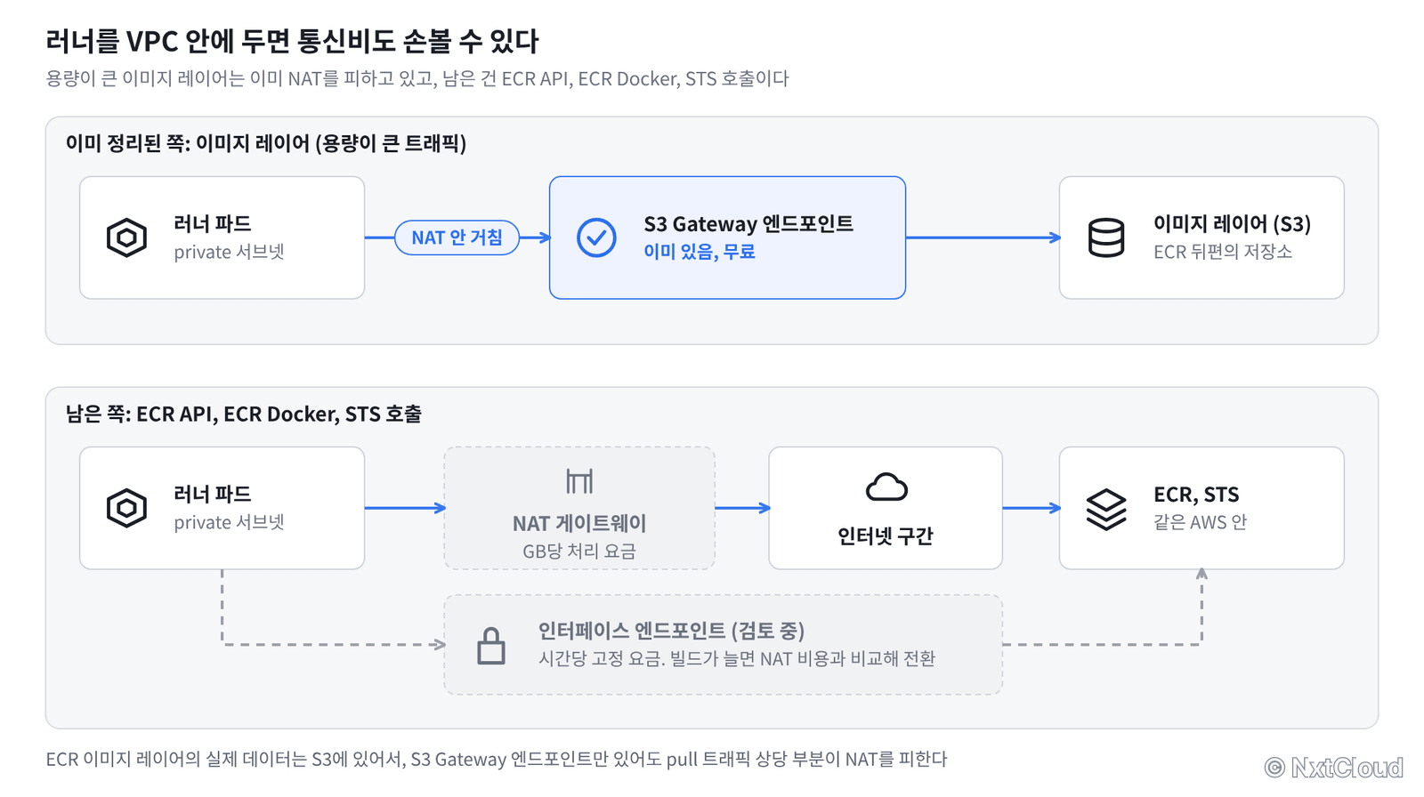 ECR 이미지 레이어의 실제 데이터는 S3에 있어서, S3 Gateway 엔드포인트만 있어도 pull 트래픽 상당 부분이 NAT를 피한다