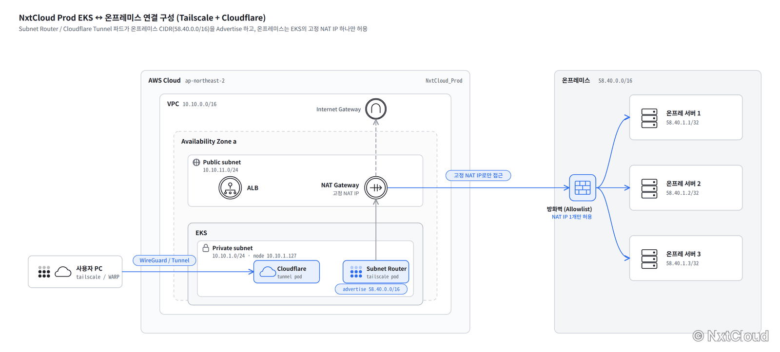 NxtCloud Prod EKS와 온프레미스 연결 구성. Subnet Router와 Cloudflare Tunnel 파드가 온프레미스 CIDR을 광고하고, 온프레미스 방화벽은 EKS의 고정 NAT IP 하나만 허용한다