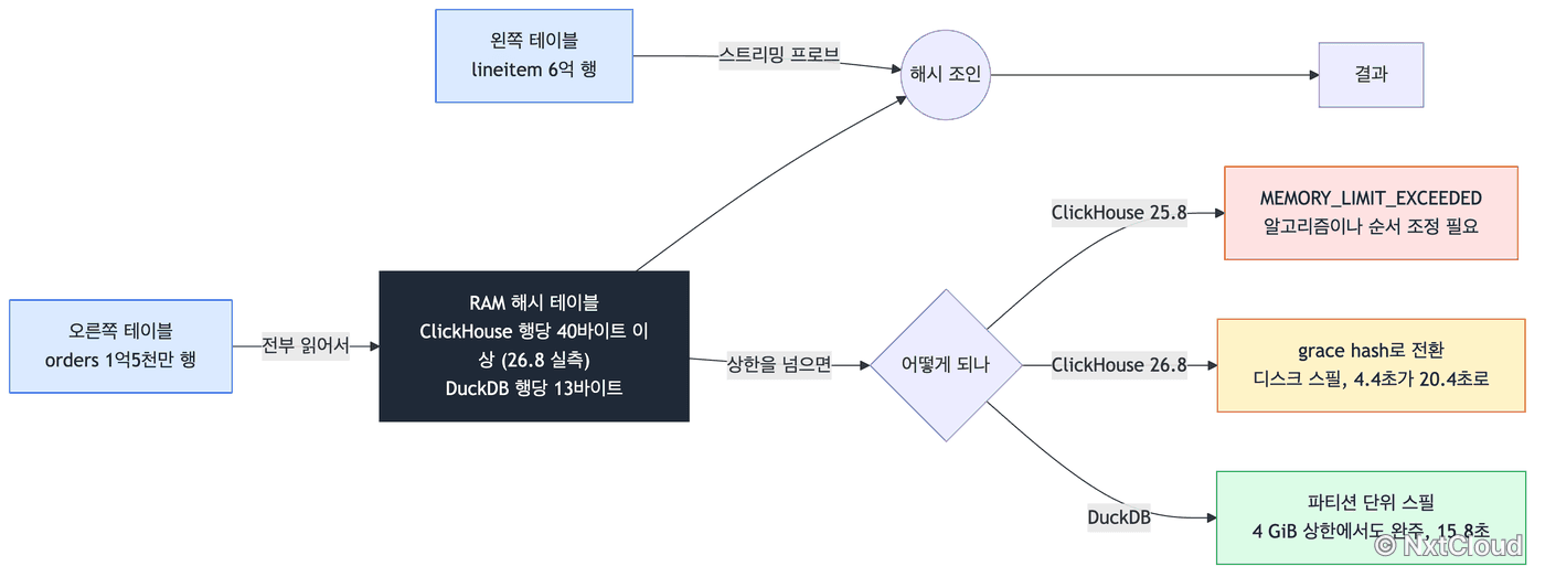 오른쪽 테이블이 RAM 해시 테이블에 다 안 들어갈 때 세 엔진의 갈림길. 25.8은 메모리 초과 오류, 26.8은 grace hash 스필, DuckDB는 파티션 단위 스필