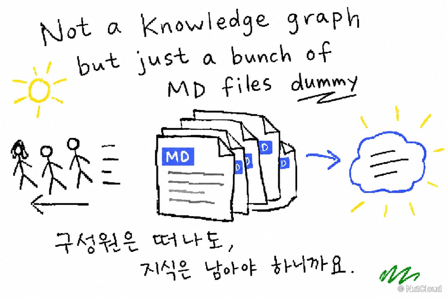 구성원은 떠나도 마크다운 문서는 남아 지식이 이어진다. "구성원은 떠나도, 지식은 남아야 하니까요."