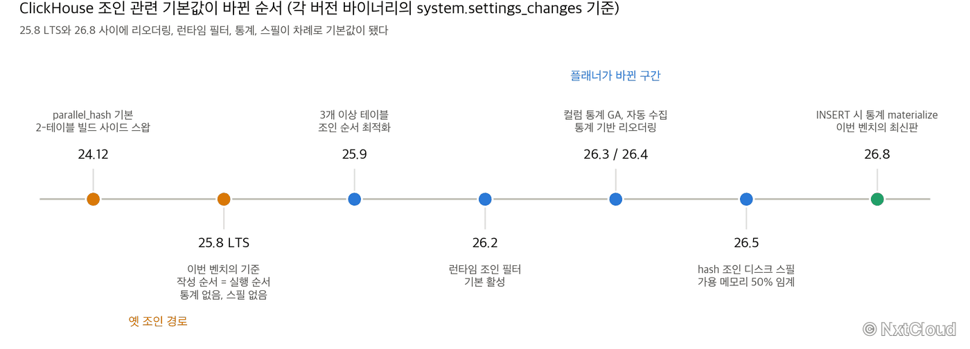 24.12부터 26.8까지 ClickHouse 조인 관련 기본값이 바뀐 순서. 25.8까지가 옛 조인 경로이고 25.9부터 리오더링, 런타임 필터, 통계, 스필이 차례로 기본이 됐다