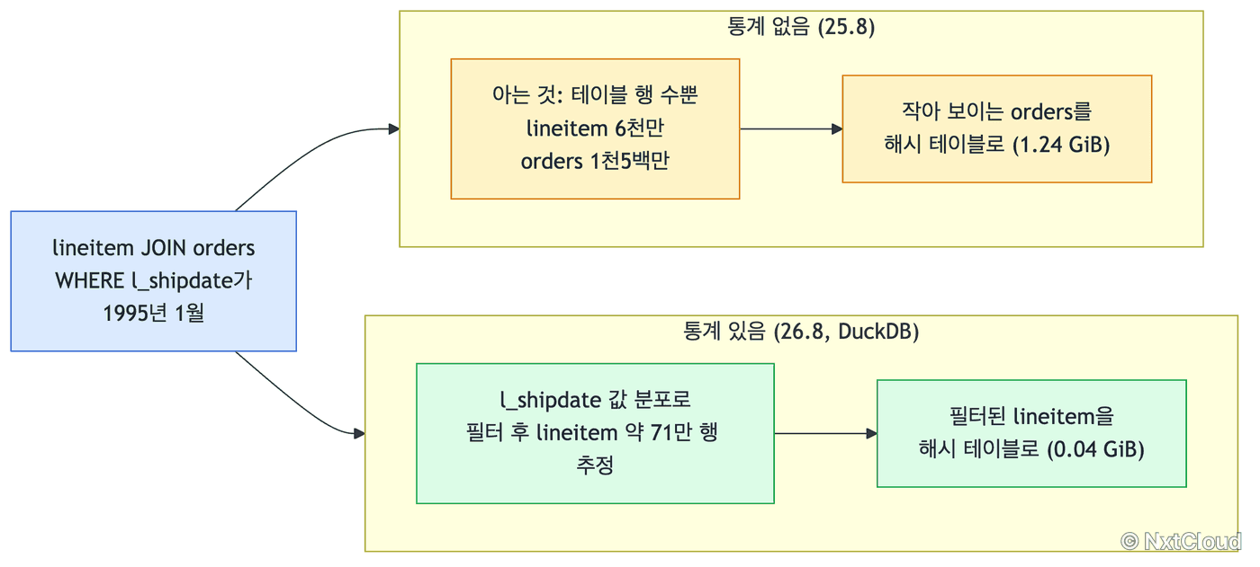 통계 유무에 따른 빌드 사이드 선택. 통계가 없으면 테이블 행 수만 보고 orders를 해시 테이블로 올리고, 통계가 있으면 필터 후 lineitem이 71만 행임을 추정해 그쪽을 올린다