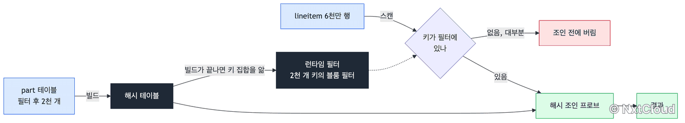 런타임 필터의 원리. 빌드가 끝난 해시 테이블의 키 집합으로 블룸 필터를 만들고, 프로브 테이블을 스캔하면서 집합에 없는 행은 조인 전에 버린다