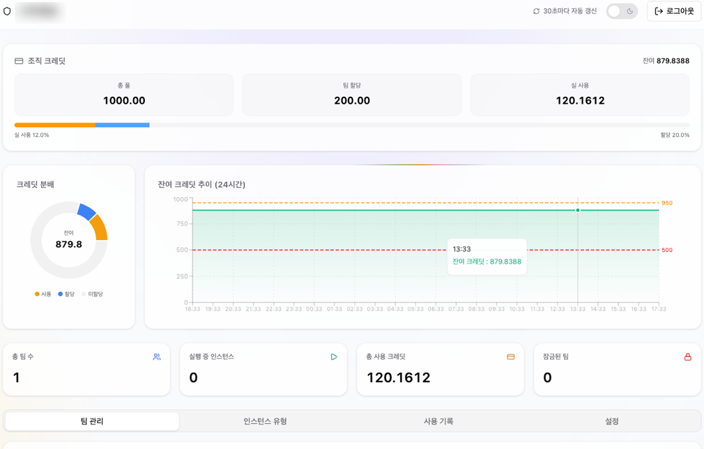 관리자 대시보드. 조직 크레딧 총 풀과 팀 할당, 실사용량, 24시간 추이를 보여준다.